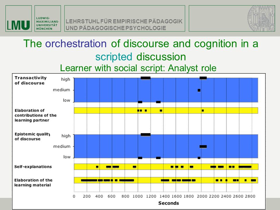 The orchestration of discourse and cognition in a scripted discussion