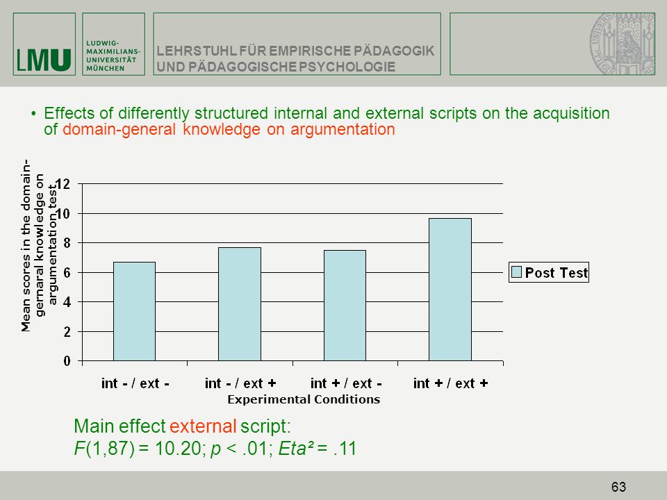 Main effect external script: F(1,87) = 10.20; p < .01; Eta² = .11