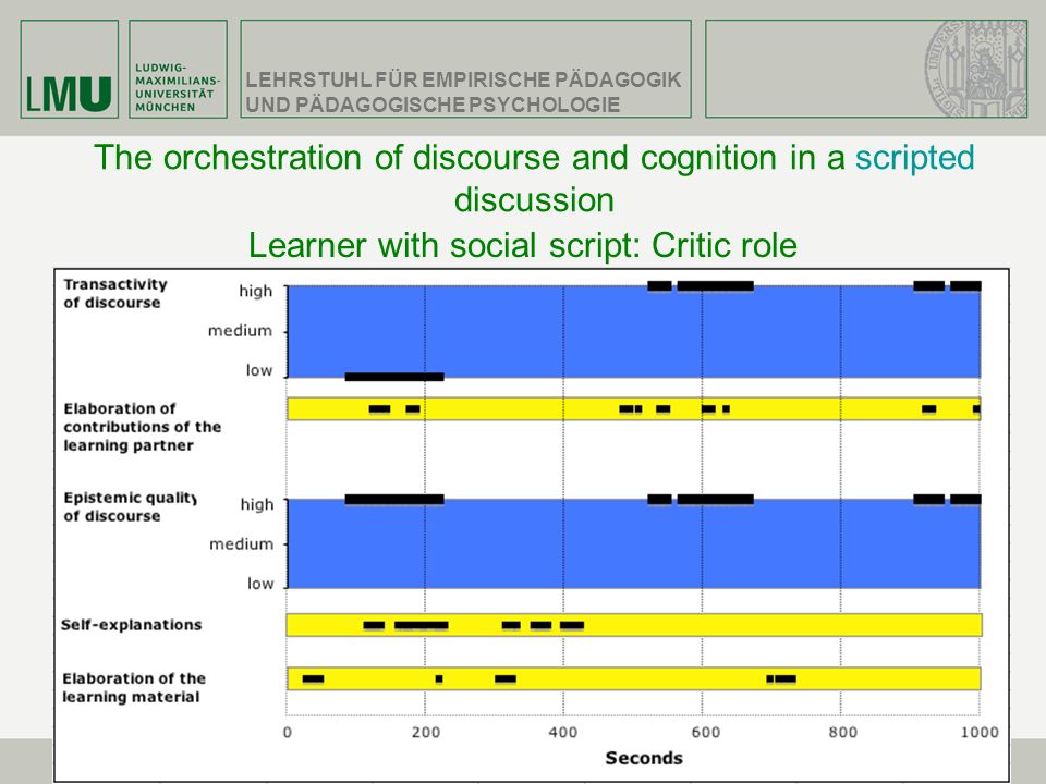 The orchestration of discourse and cognition in a scripted discussion