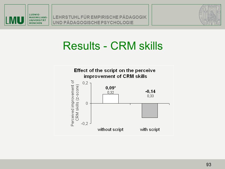 Results - CRM skills Bedingung „ohne Skript schätzte ihre Kompetenz im Vorwissen bereinigten Nachfragebogen besser ein als Bedingung „mit Skript !