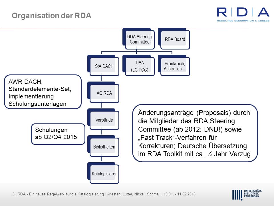 Organisation der RDA RDA Steering Committee. StA DACH. AG RDA. Verbünde. Bibliotheken. Katalogisierer.